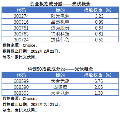 盤(pán)點(diǎn)股指成分股中的光伏企業(yè)：規(guī)模日益提升，影響力與日俱增