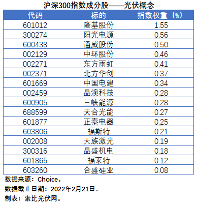 盤(pán)點(diǎn)股指成分股中的光伏企業(yè)：規(guī)模日益提升，影響力與日俱增