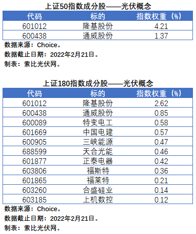 盤(pán)點(diǎn)股指成分股中的光伏企業(yè)：規(guī)模日益提升，影響力與日俱增