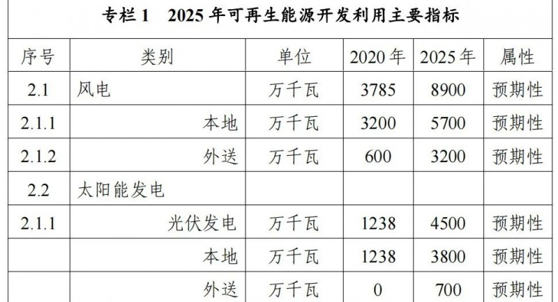 內(nèi)蒙古能源局：&quot;十四五&quot;期間新增32.6GW光伏！