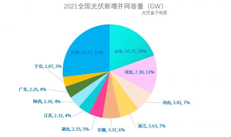 光伏新增并網54.88GW!，分布式29.279GW！國家能源局公布2021年光伏發(fā)電建設運行情況
