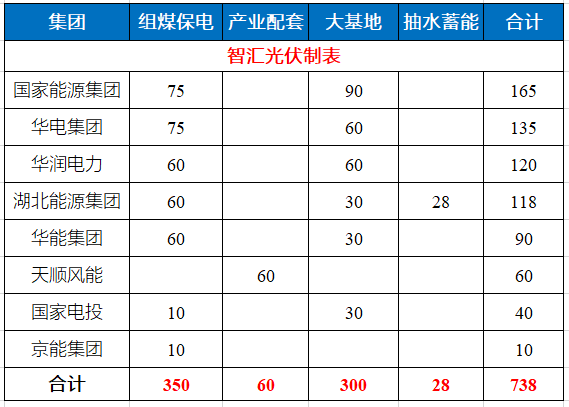 湖北省能源局公布7.83GW風光指標 國家能源集團、華電、華潤均超1GW！