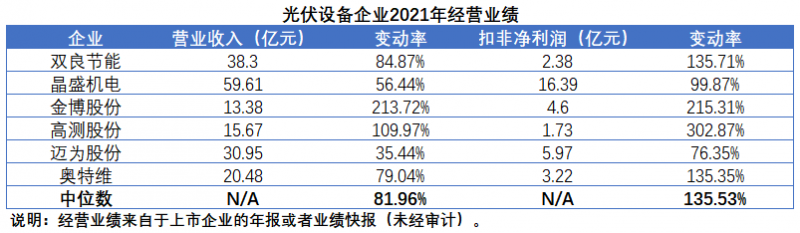 擴產(chǎn)浪潮之下光伏設(shè)備企業(yè)股價萎靡不振，預(yù)期變了？