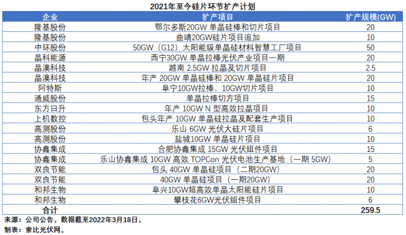 擴產(chǎn)浪潮之下光伏設(shè)備企業(yè)股價萎靡不振，預(yù)期變了？