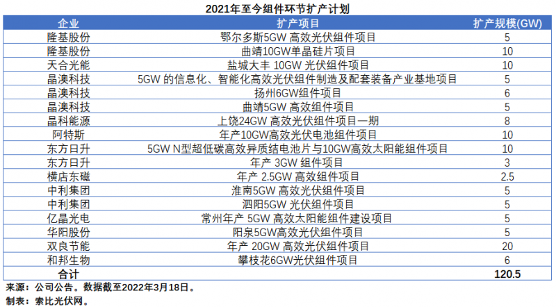 擴產(chǎn)浪潮之下光伏設(shè)備企業(yè)股價萎靡不振，預(yù)期變了？