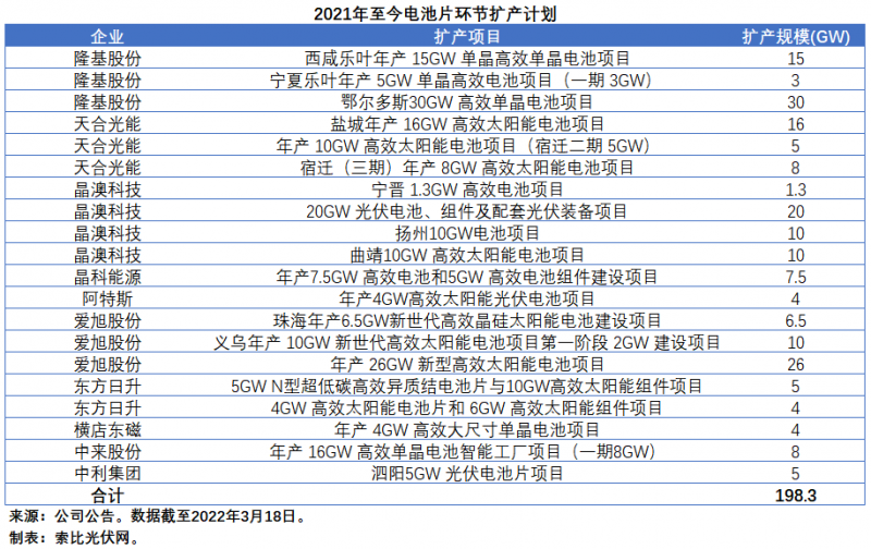 擴產(chǎn)浪潮之下光伏設(shè)備企業(yè)股價萎靡不振，預(yù)期變了？