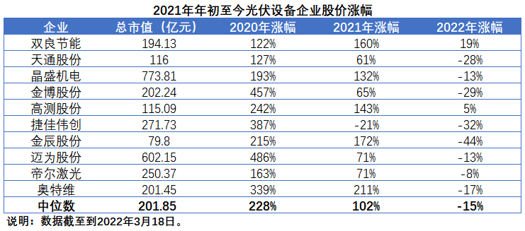 擴產(chǎn)浪潮之下光伏設(shè)備企業(yè)股價萎靡不振，預(yù)期變了？