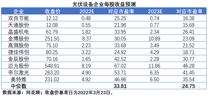 擴產(chǎn)浪潮之下光伏設(shè)備企業(yè)股價萎靡不振，預(yù)期變了？