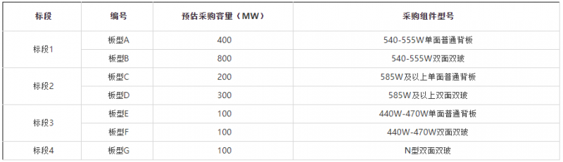 2GW！華能集團(tuán)開啟2022年第一批組件集采