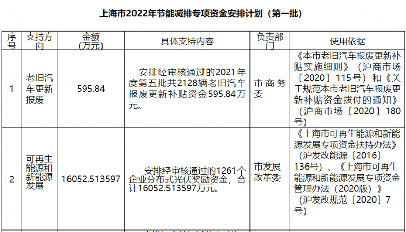 光伏1.6億！上海市公布2022年節(jié)能減排專項資金安排計劃！