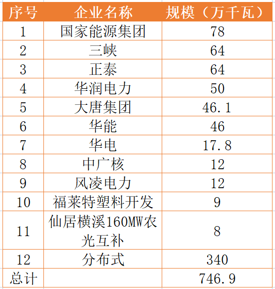 國家能源集團、三峽、正泰領(lǐng)銜！浙江公布7.46GW重點光伏項目清單