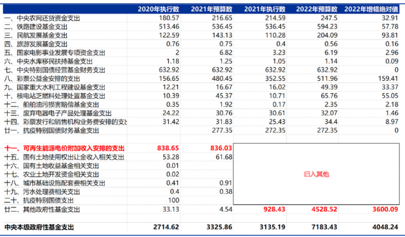 合計(jì)5000億！“國家財(cái)政支出+電網(wǎng)企業(yè)舉債”合力解決可再生能源補(bǔ)貼問題！