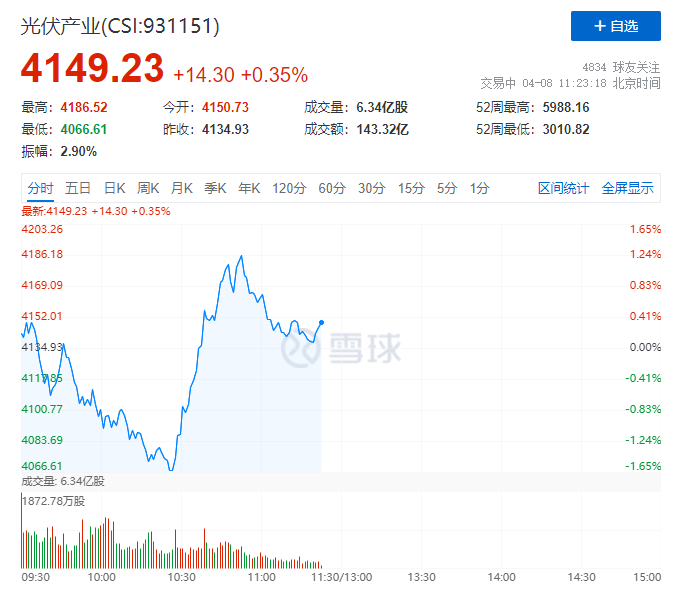 你被主力“套路”了嗎？光伏板塊早盤V型反轉(zhuǎn)逆勢(shì)上攻！