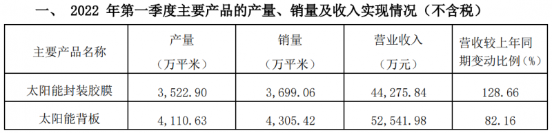 賽伍技術發(fā)布2022Q1主要經營數(shù)據