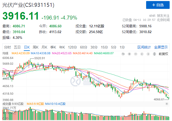 光伏板塊暴跌4.8%，市場“黃金坑”若隱若現(xiàn)！