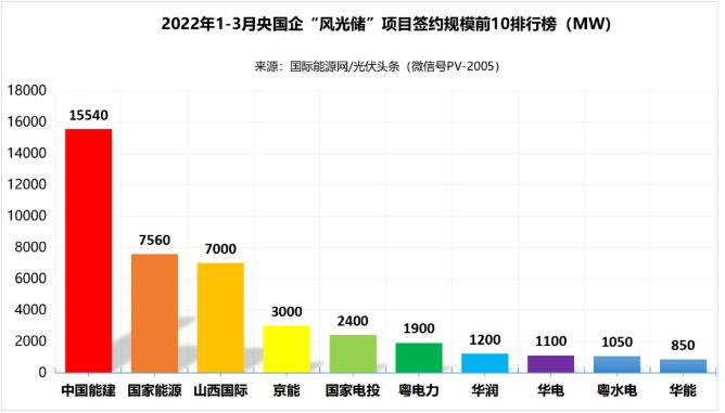 一季度69.29GW“風(fēng)光儲”項目：央國企占61.32%、中國能建、國家能源集團(tuán)領(lǐng)跑! (詳見文內(nèi))