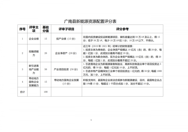 10個光伏項(xiàng)目！廣南縣發(fā)布“十四五”新能源項(xiàng)目投資主體優(yōu)選公告