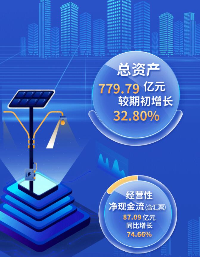 中環(huán)股份2021年度及2022年一季度報告：2022年Q1營收133.68億，同比增長79.13%！