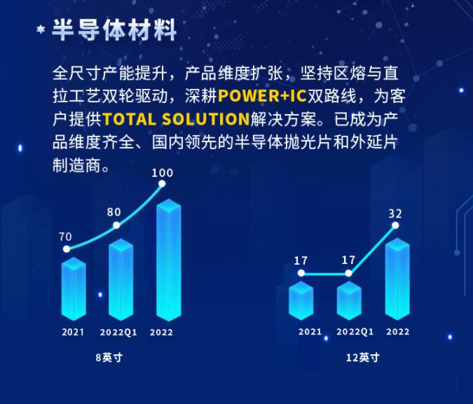 中環(huán)股份2021年度及2022年一季度報告：2022年Q1營收133.68億，同比增長79.13%！