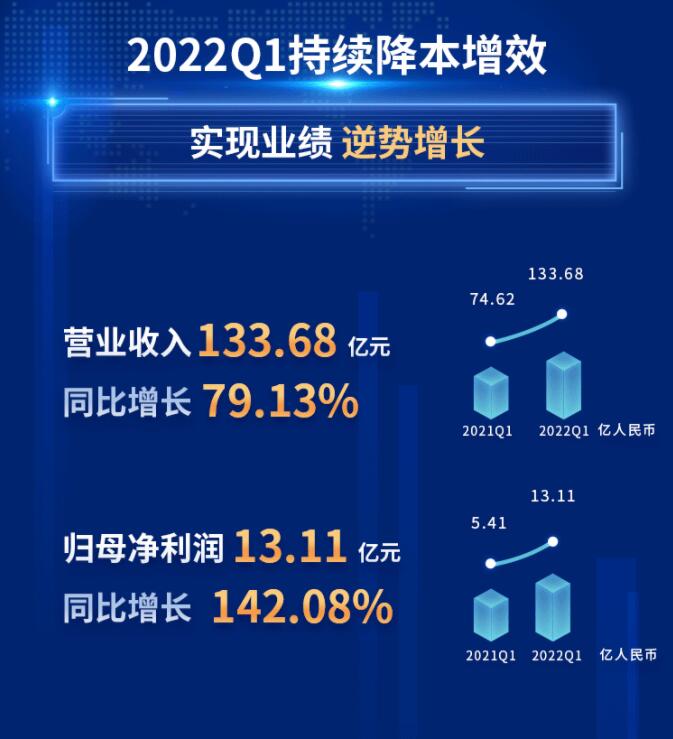 中環(huán)股份2021年度及2022年一季度報告：2022年Q1營收133.68億，同比增長79.13%！