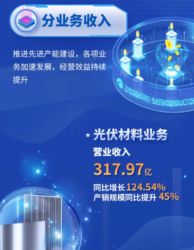 中環(huán)股份2021年度及2022年一季度報告：2022年Q1營收133.68億，同比增長79.13%！