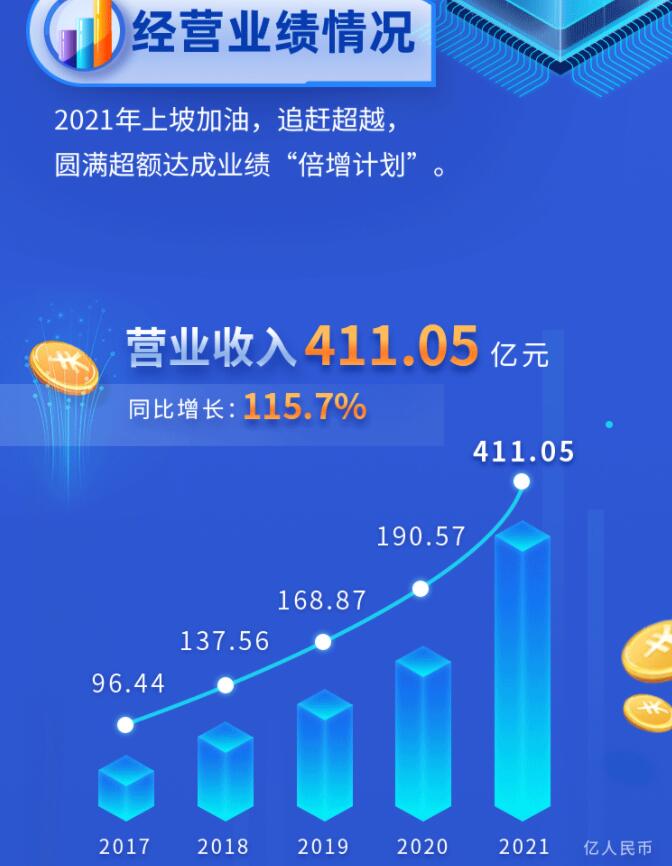 中環(huán)股份2021年度及2022年一季度報告：2022年Q1營收133.68億，同比增長79.13%！