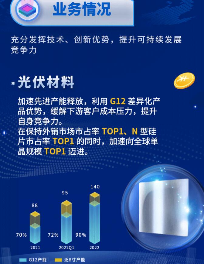 中環(huán)股份2021年度及2022年一季度報告：2022年Q1營收133.68億，同比增長79.13%！