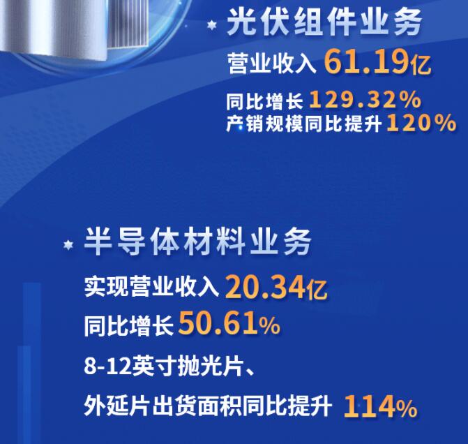 中環(huán)股份2021年度及2022年一季度報告：2022年Q1營收133.68億，同比增長79.13%！