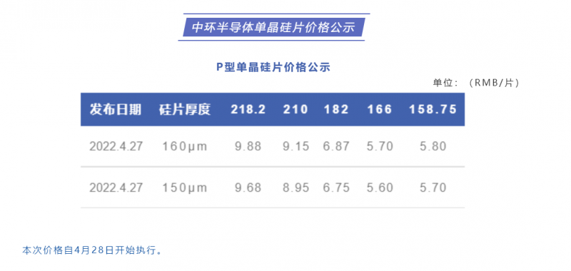 中環(huán)半導(dǎo)體單晶硅片價(jià)格公布：218.2每片9.88元，210每片9.15元！