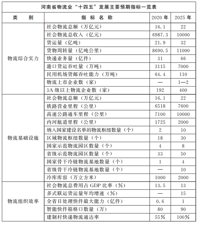 河南：大力支持建設屋頂光伏，構建“分布式光伏+儲能+微電網”的物流自給能源系統(tǒng)。