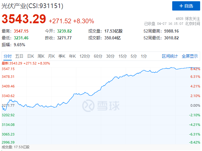 刺激！光伏板塊單日暴跌7.39%后，又單日暴漲8.3%！