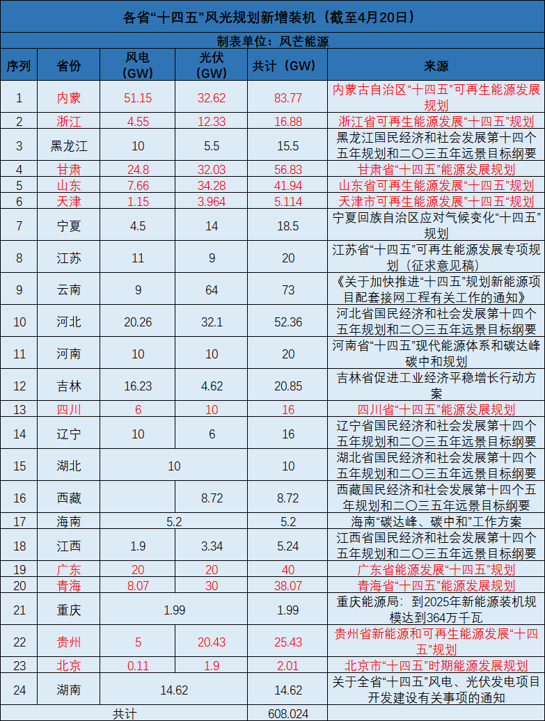 廣西：大力開發(fā)太陽能，新增投產(chǎn)裝機規(guī)模1000萬千瓦以上！