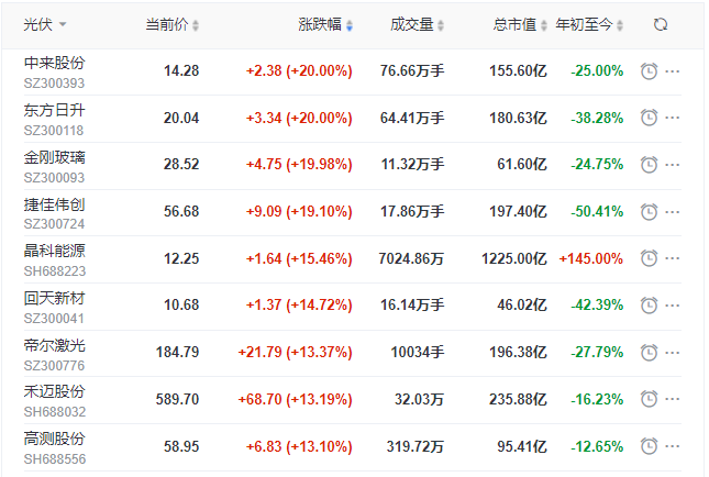 刺激！光伏板塊單日暴跌7.39%后，又單日暴漲8.3%！