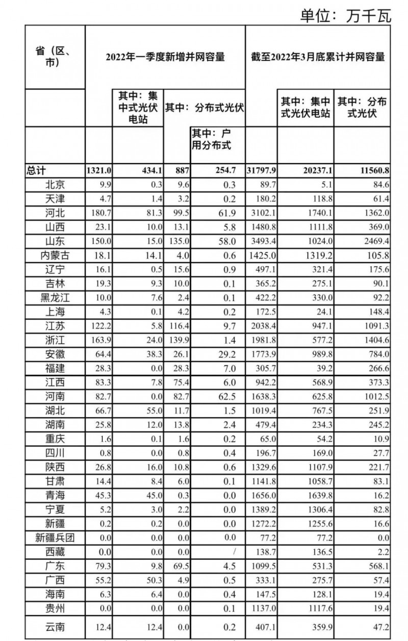 河南、河北和山東，工商業(yè)如火如荼！2022年一季度光伏發(fā)電建設(shè)運(yùn)行情況