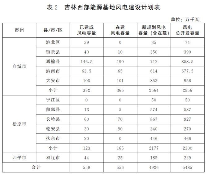 光伏36.14GW！吉林省印發(fā)“一主六雙”高質(zhì)量發(fā)展戰(zhàn)略專項(xiàng)規(guī)劃通知