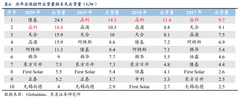 【深度】晶科能源：技術(shù)布局追星趕月，渠道品牌厚積薄發(fā)