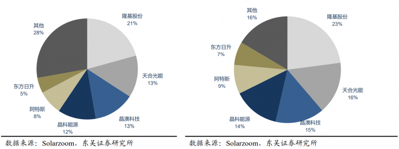 【深度】晶科能源：技術(shù)布局追星趕月，渠道品牌厚積薄發(fā)