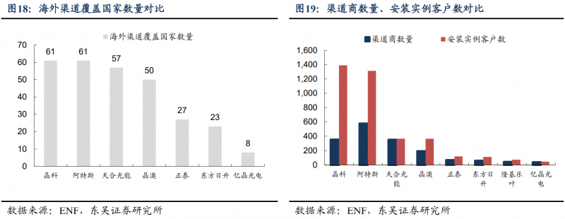 【深度】晶科能源：技術(shù)布局追星趕月，渠道品牌厚積薄發(fā)