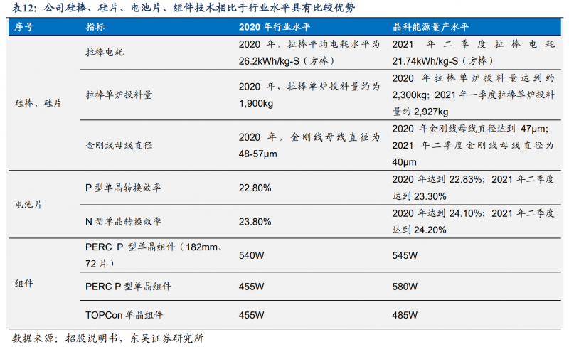 【深度】晶科能源：技術(shù)布局追星趕月，渠道品牌厚積薄發(fā)