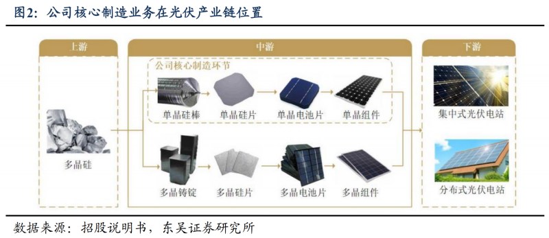 【深度】晶科能源：技術(shù)布局追星趕月，渠道品牌厚積薄發(fā)