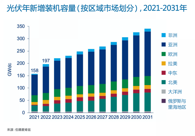 Wood Mackenzie：2022年全球光伏市場年新增裝機容量有望達到197GW，同比增長25%！