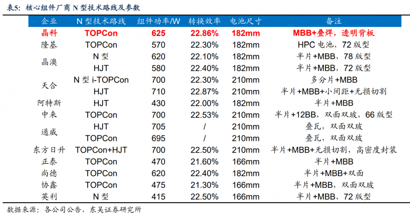 【深度】晶科能源：技術(shù)布局追星趕月，渠道品牌厚積薄發(fā)