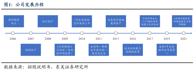【深度】晶科能源：技術(shù)布局追星趕月，渠道品牌厚積薄發(fā)