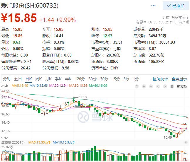實(shí)控人增資、2022Q1業(yè)績(jī)大漲，愛(ài)旭股份連續(xù)三日漲停