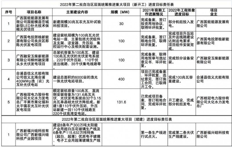 國家能源集團(tuán)、信義、大唐領(lǐng)銜！廣西公布4GW光伏重大項(xiàng)目名單