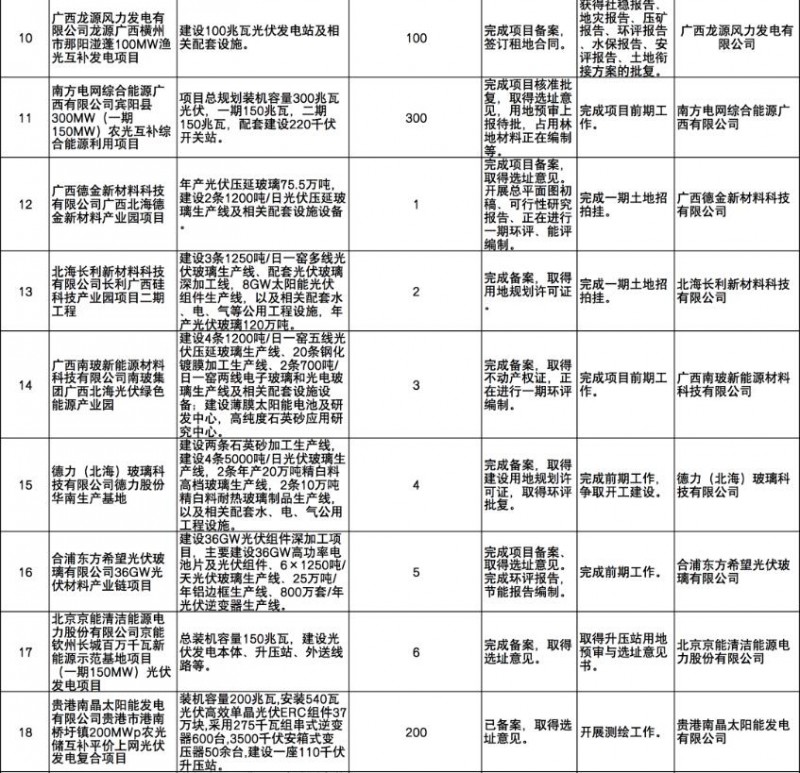 國家能源集團(tuán)、信義、大唐領(lǐng)銜！廣西公布4GW光伏重大項(xiàng)目名單