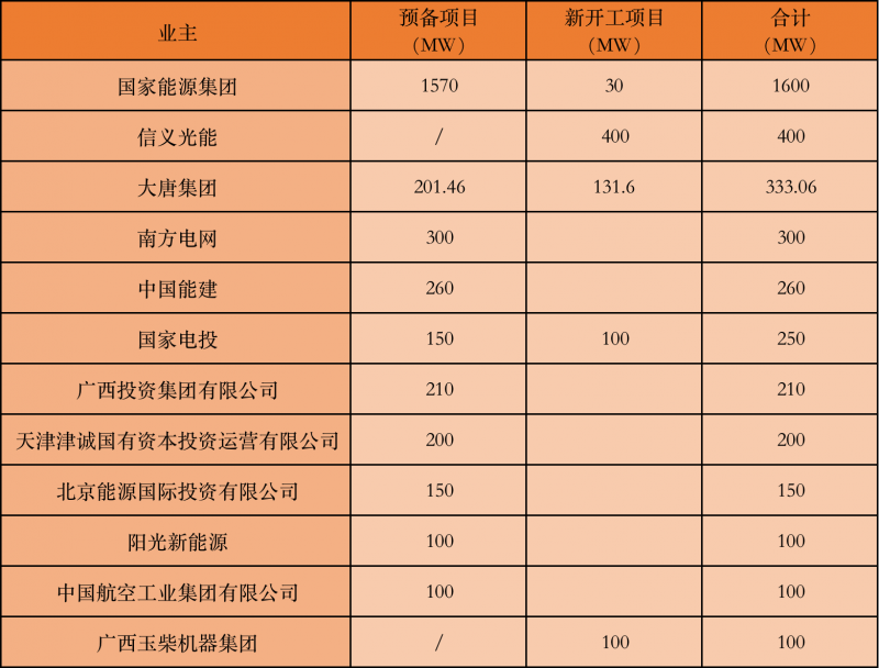 國(guó)家能源集團(tuán)、信義、大唐領(lǐng)銜！廣西公布4GW光伏重大項(xiàng)目名單