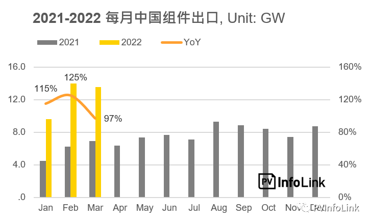 37.2GW！2022年Q1光伏組件出口量同比增長(zhǎng)112%！