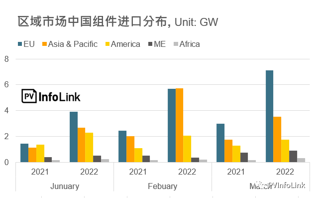 37.2GW！2022年Q1光伏組件出口量同比增長(zhǎng)112%！
