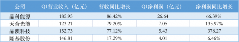 光伏產(chǎn)業(yè)上游大賺下游增收不增利，分布式布局“花落”誰家